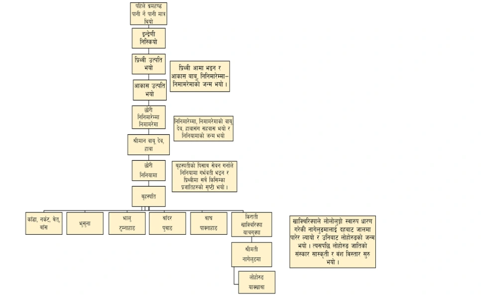 लोहोरुङ उत्पत्तिको वंशवृक्ष